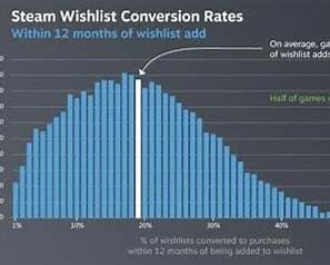 Clear messaging on a Steam page improving conversion